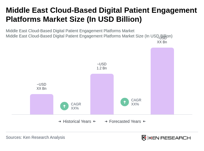 Middle East Cloud-Based Digital Patient Engagement Platforms Market Size